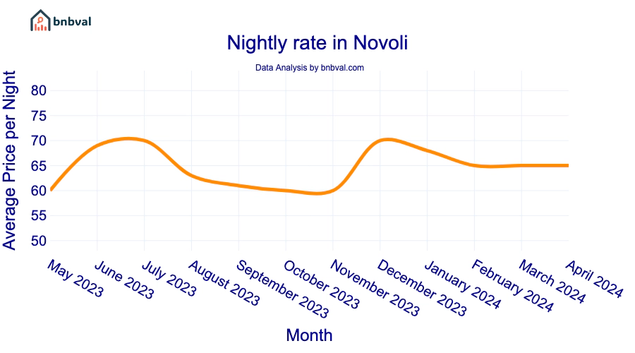 Nightly rate in Novoli