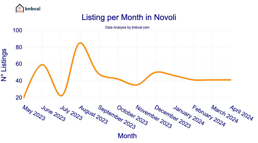 Listing per Month in Novoli