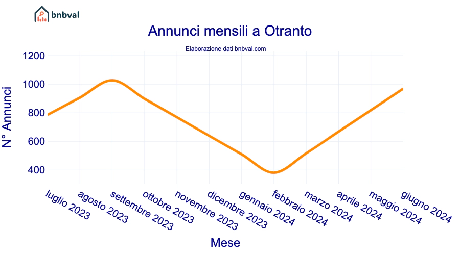 Annunci mensili a Otranto