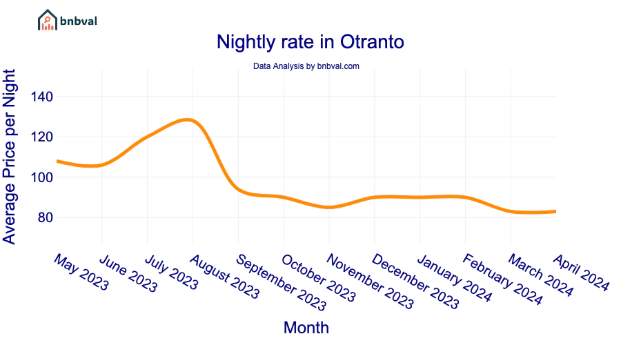 Nightly rate in Otranto