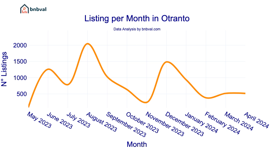 Listing per Month in Otranto