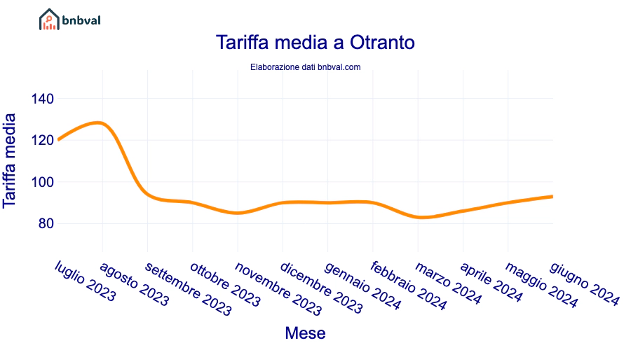 Tariffa media a Otranto