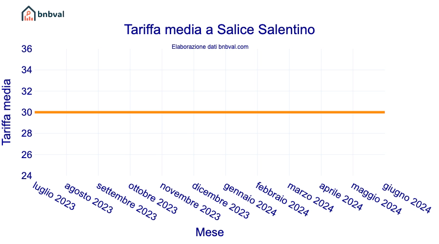 Tariffa media a Salice Salentino