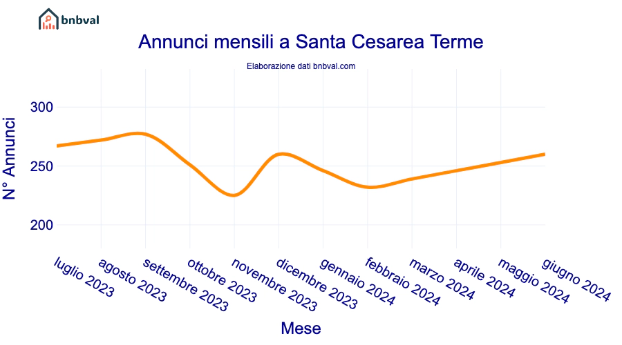 Annunci mensili a Santa Cesarea Terme