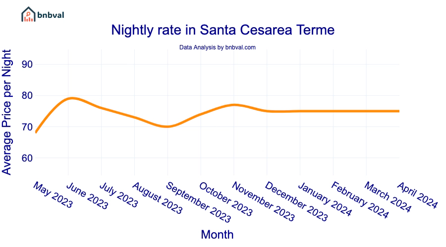 Nightly rate in Santa Cesarea Terme