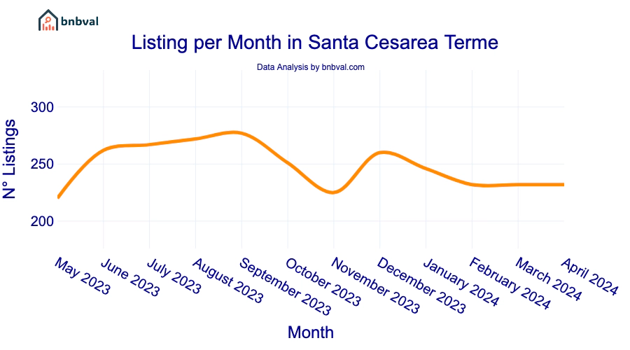 Listing per Month in Santa Cesarea Terme