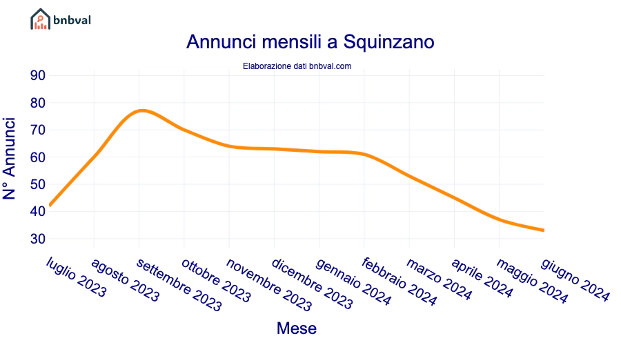 Annunci mensili a Squinzano