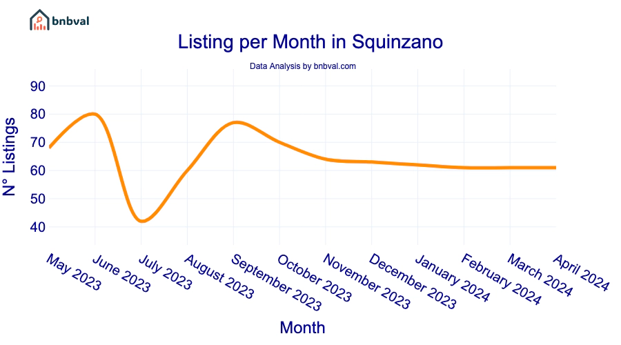 Listing per Month in Squinzano