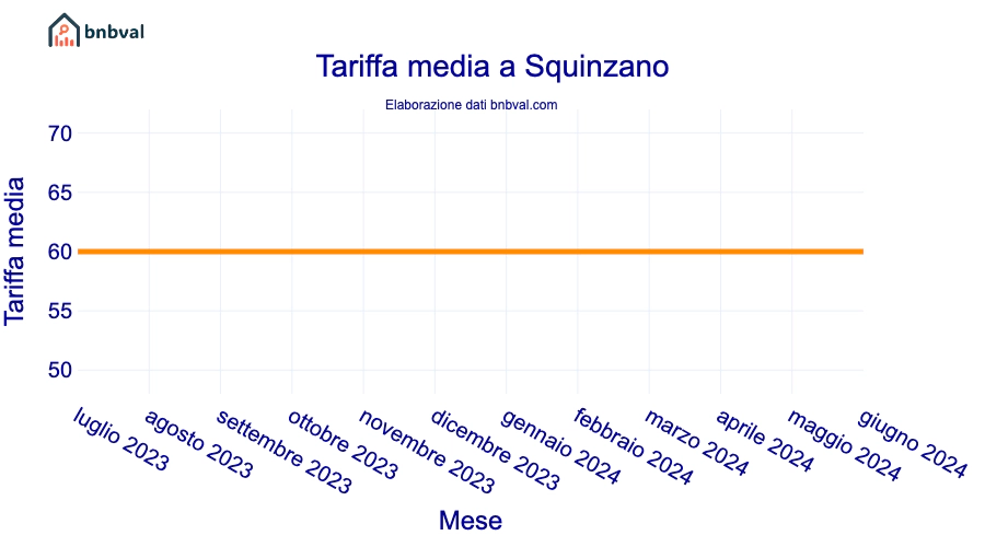 Tariffa media a Squinzano