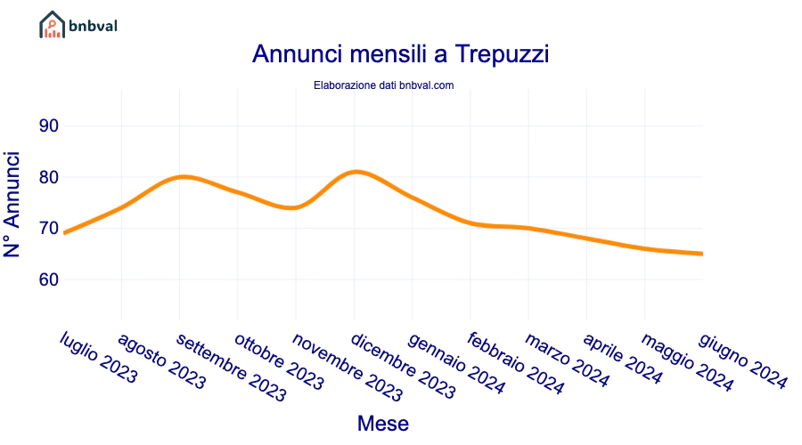 Annunci mensili a Trepuzzi