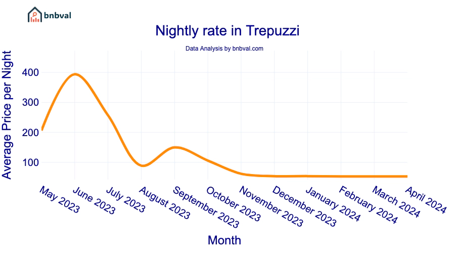 Nightly rate in Trepuzzi