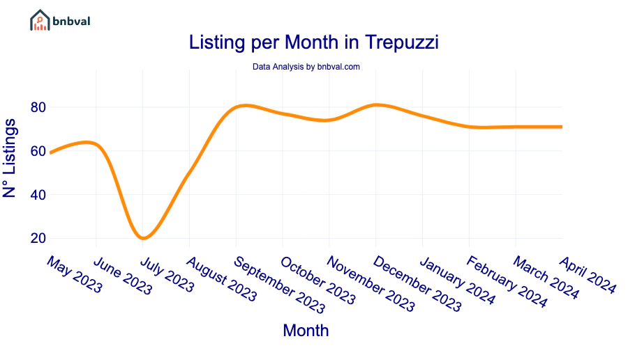 Listing per Month in Trepuzzi