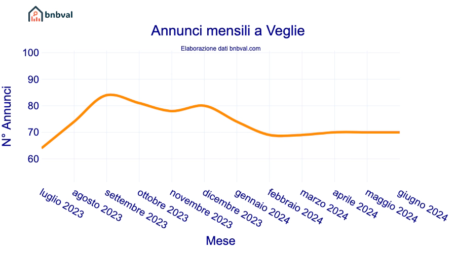 Annunci mensili a Veglie