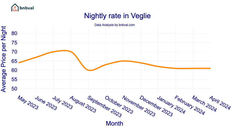 Nightly rate in Veglie