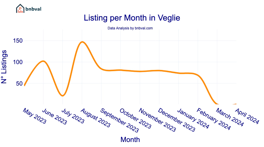 Listing per Month in Veglie