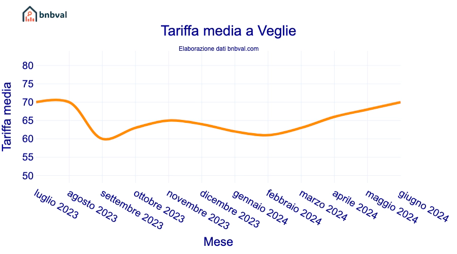 Tariffa media a Veglie