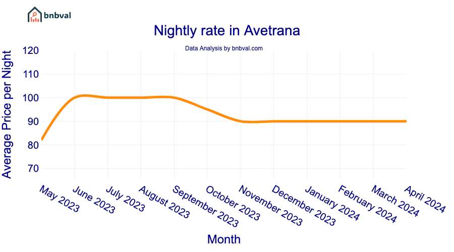 Nightly rate in Avetrana