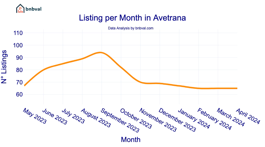 Listing per Month in Avetrana