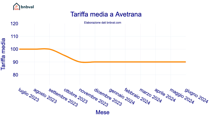 Tariffa media a Avetrana