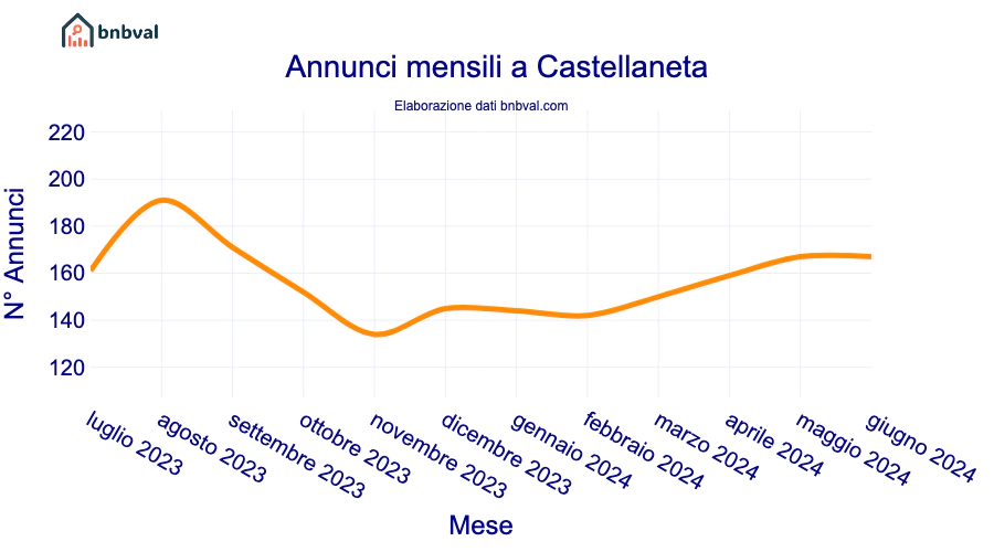 Annunci mensili a Castellaneta