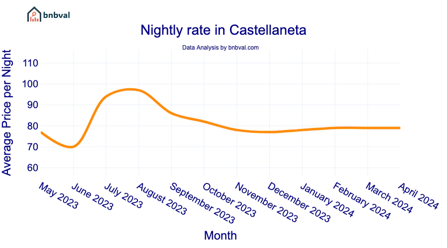 Nightly rate in Castellaneta