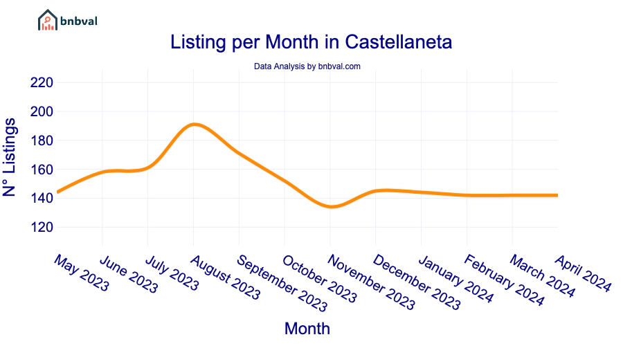 Listing per Month in Castellaneta