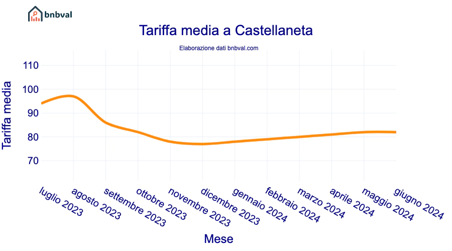 Tariffa media a Castellaneta