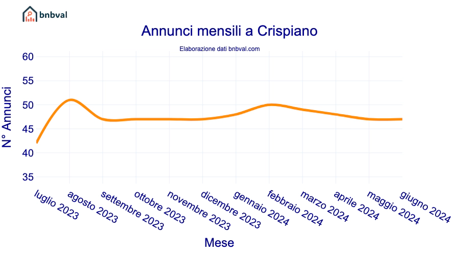 Annunci mensili a Crispiano