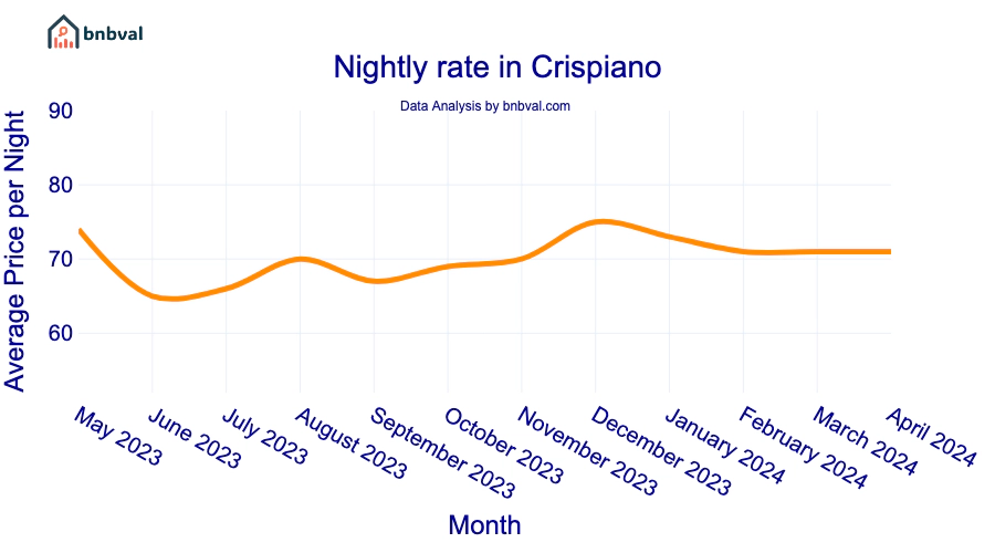 Nightly rate in Crispiano