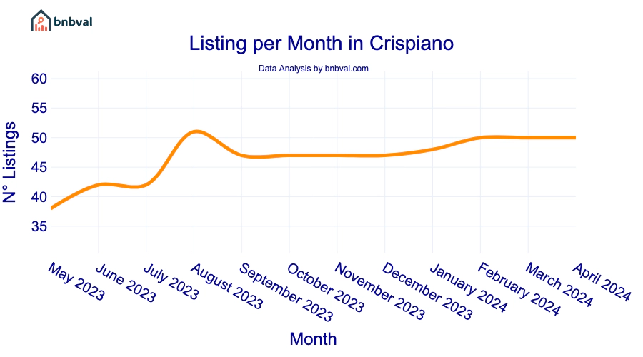 Listing per Month in Crispiano