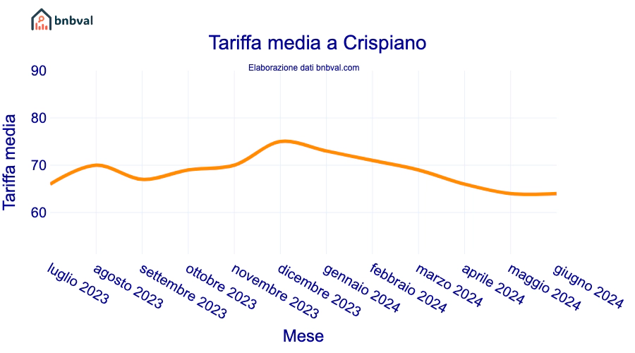 Tariffa media a Crispiano