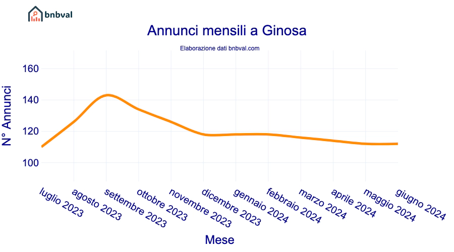 Annunci mensili a Ginosa