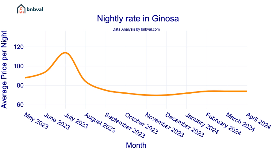 Nightly rate in Ginosa