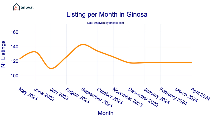 Listing per Month in Ginosa