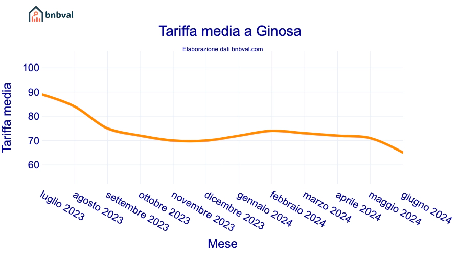 Tariffa media a Ginosa