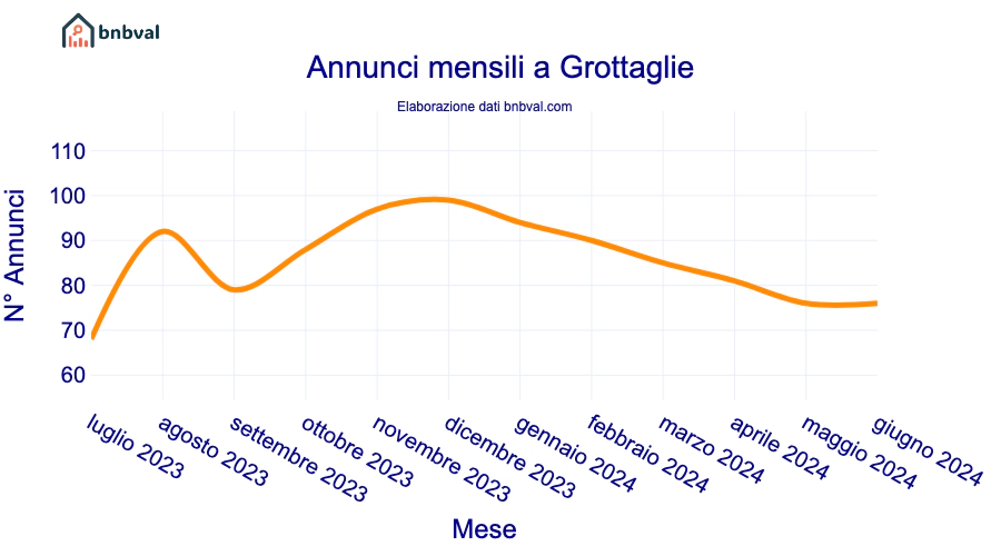 Annunci mensili a Grottaglie