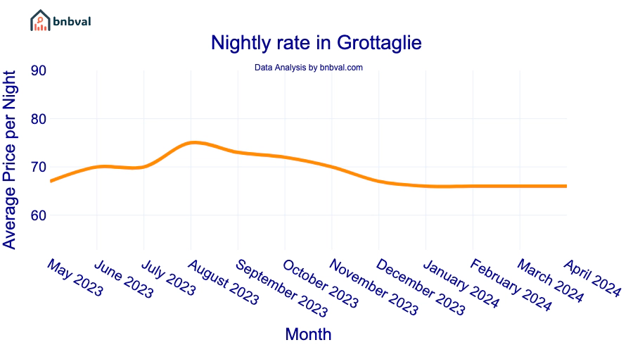 Nightly rate in Grottaglie