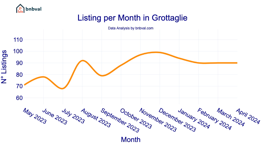 Listing per Month in Grottaglie