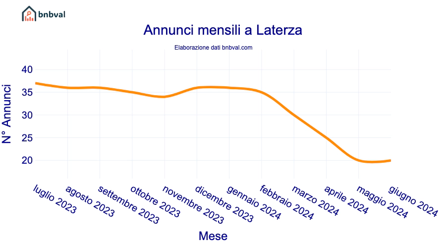 Annunci mensili a Laterza