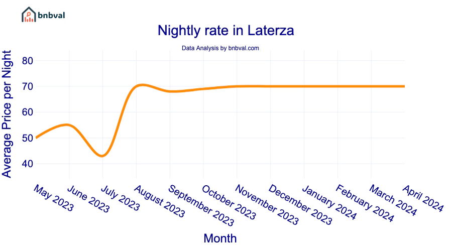 Nightly rate in Laterza