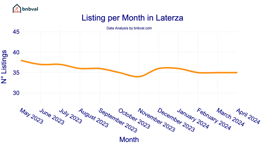 Listing per Month in Laterza