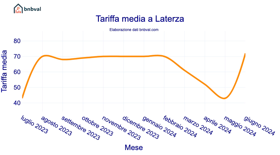 Tariffa media a Laterza