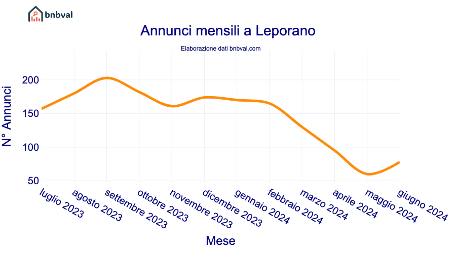 Annunci mensili a Leporano