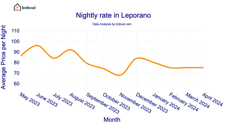 Nightly rate in Leporano