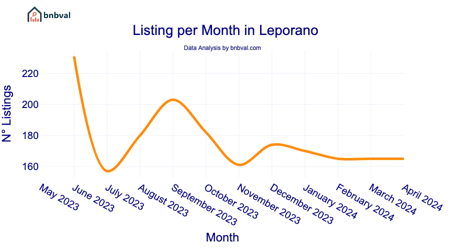 Listing per Month in Leporano