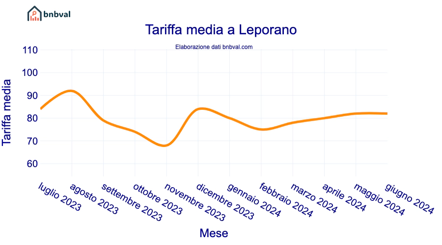 Tariffa media a Leporano