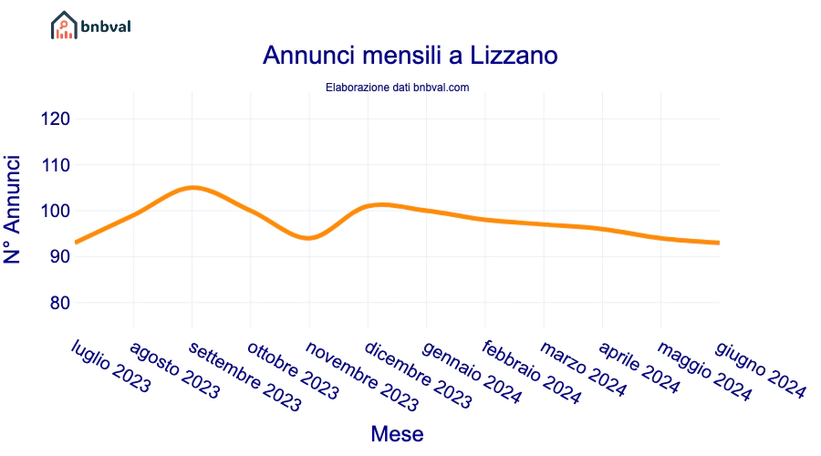 Annunci mensili a Lizzano