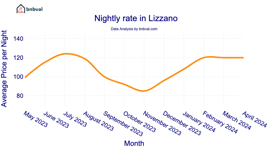 Nightly rate in Lizzano