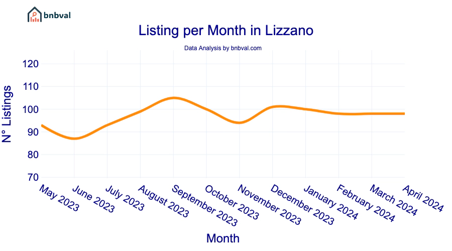 Listing per Month in Lizzano