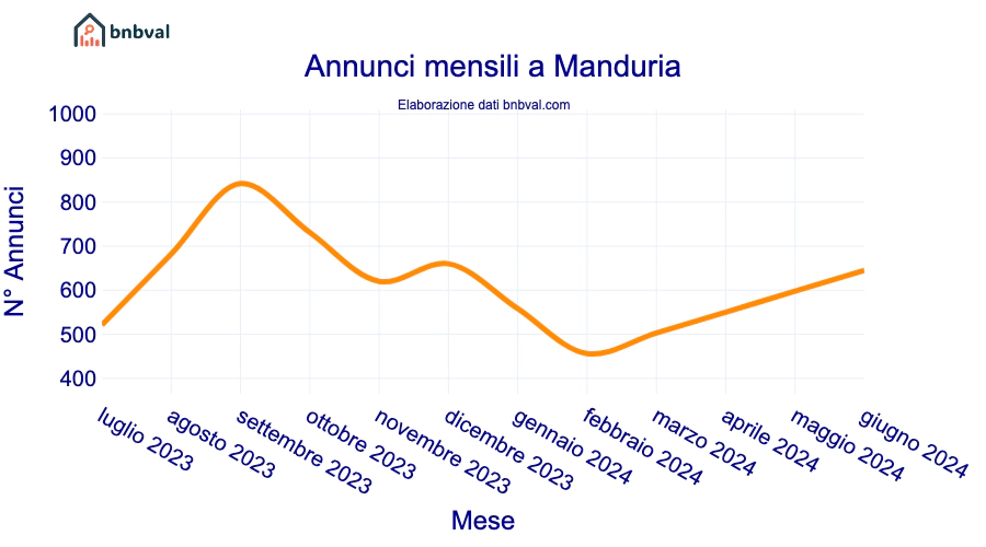 Annunci mensili a Manduria